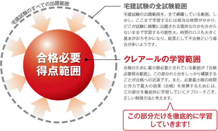 宅建士通信講座　無駄を省いたカリキュラム