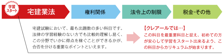 クレアール通信講座　「宅建業法」から勉強