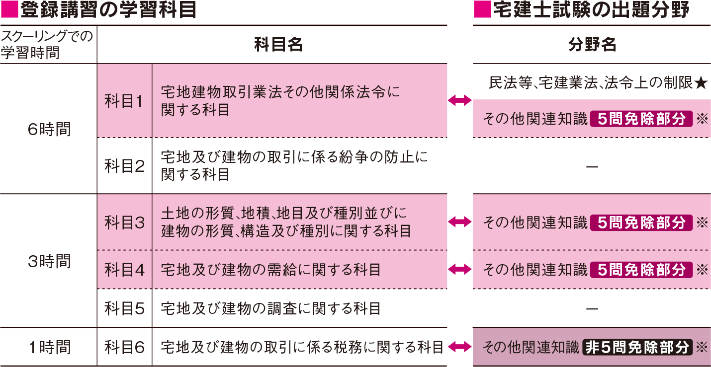 宅建試験の5点免除とは？登録講習の対象者や合格率、範囲、メリット・デメリットを解説！ 宅建えーる